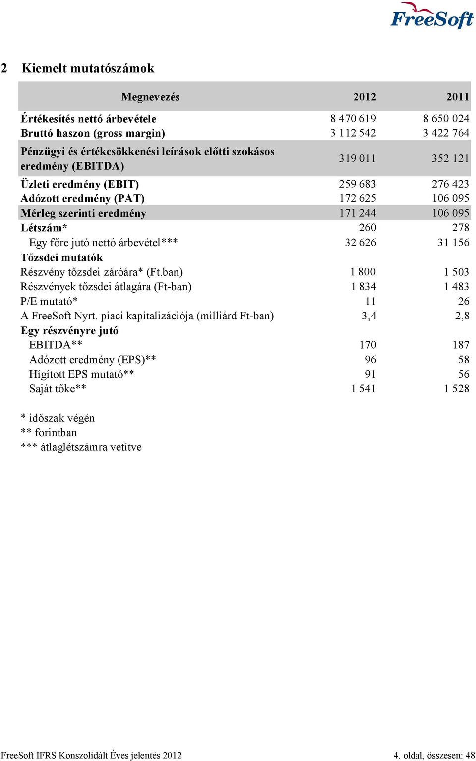 árbevétel*** 32 626 31 156 Tőzsdei mutatók Részvény tőzsdei záróára* (Ft.ban) 1 800 1 503 Részvények tőzsdei átlagára (Ft-ban) 1 834 1 483 P/E mutató* 11 26 A FreeSoft Nyrt.