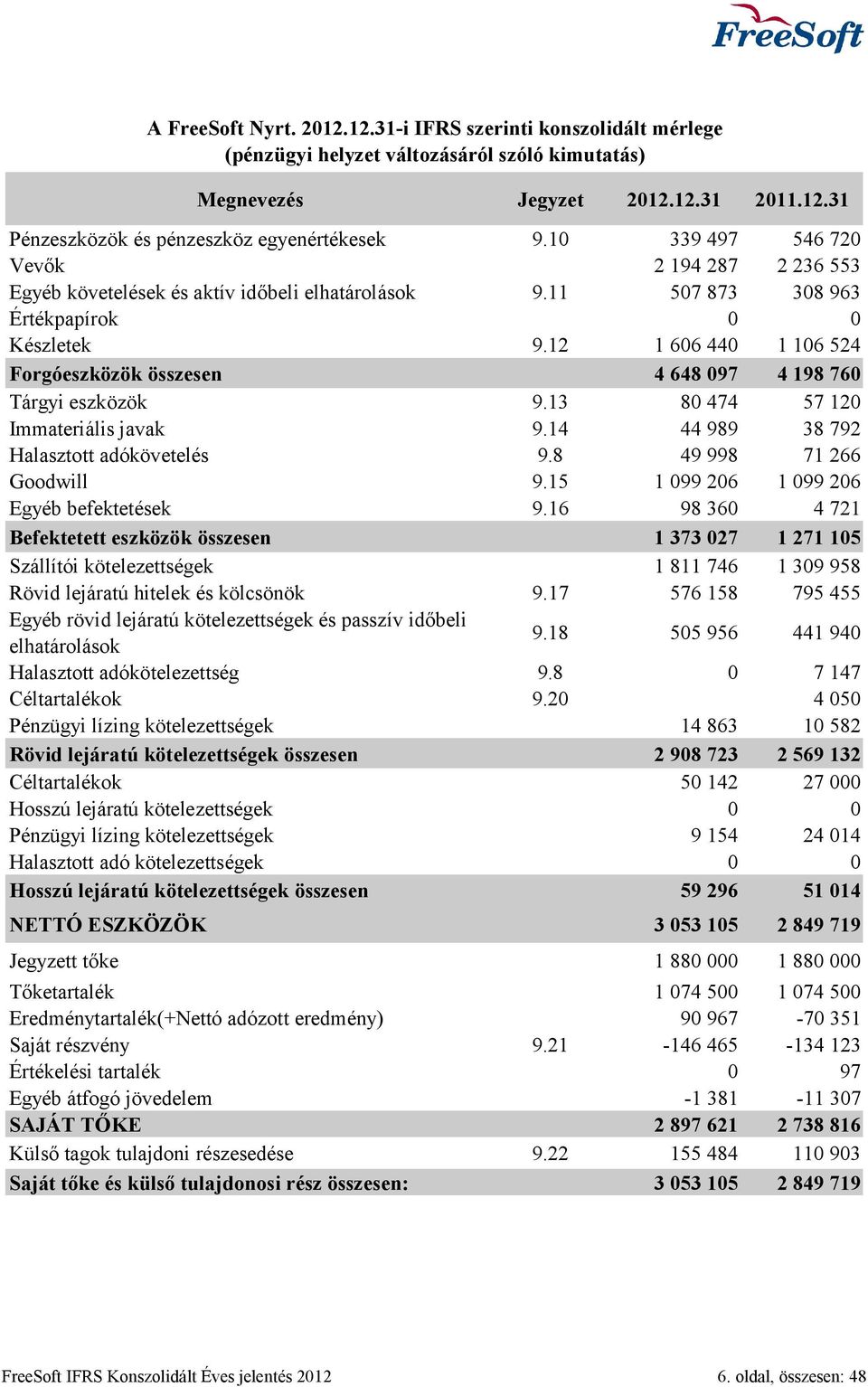 12 1 606 440 1 106 524 Forgóeszközök összesen 4 648 097 4 198 760 Tárgyi eszközök 9.13 80 474 57 120 Immateriális javak 9.14 44 989 38 792 Halasztott adókövetelés 9.8 49 998 71 266 Goodwill 9.