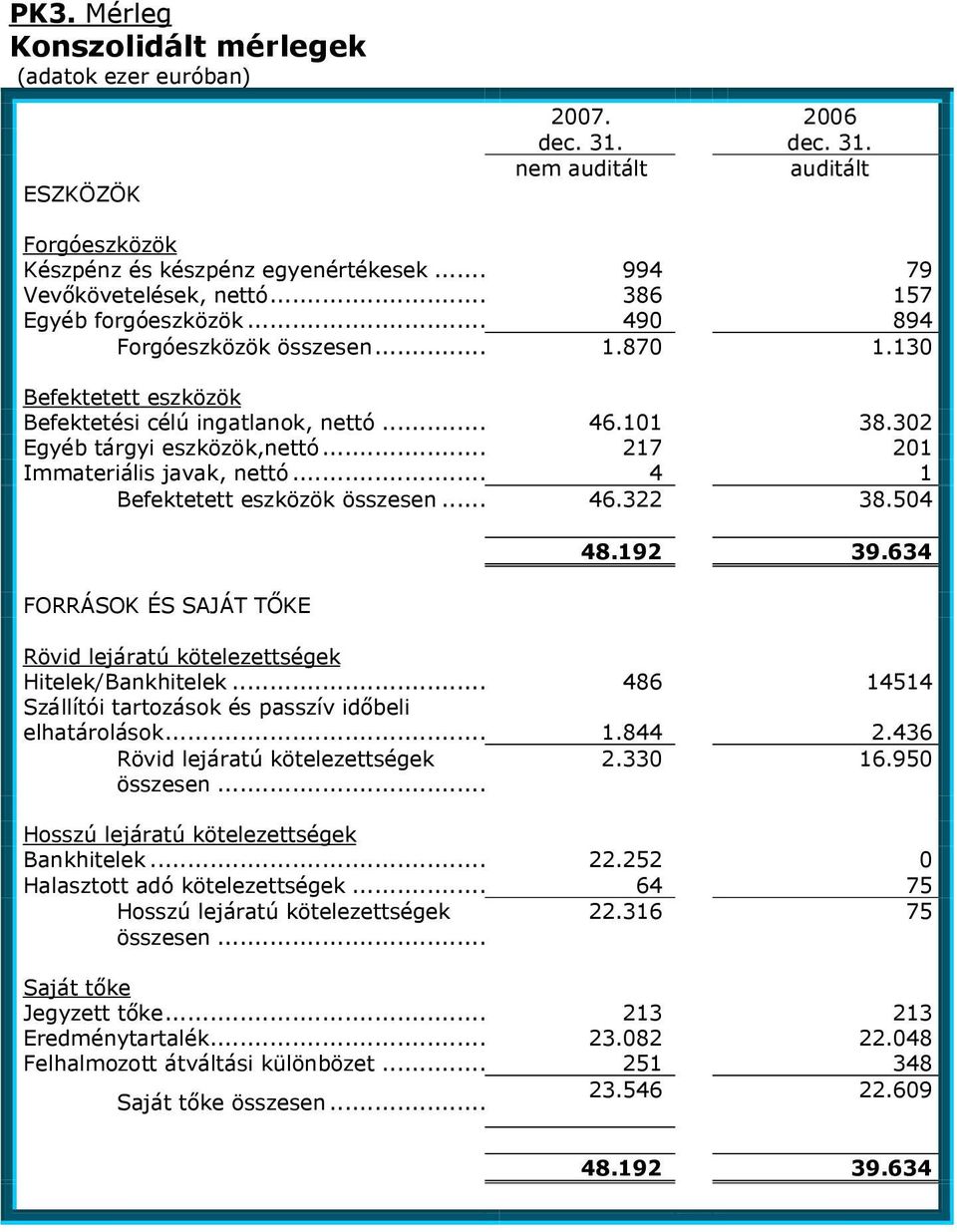 .. 217 201 Immateriális javak, nettó... 4 1 Befektetett eszközök összesen... 46.322 38.504 FORRÁSOK ÉS SAJÁT TŐKE 48.192 39.634 Rövid lejáratú kötelezettségek Hitelek/Bankhitelek.