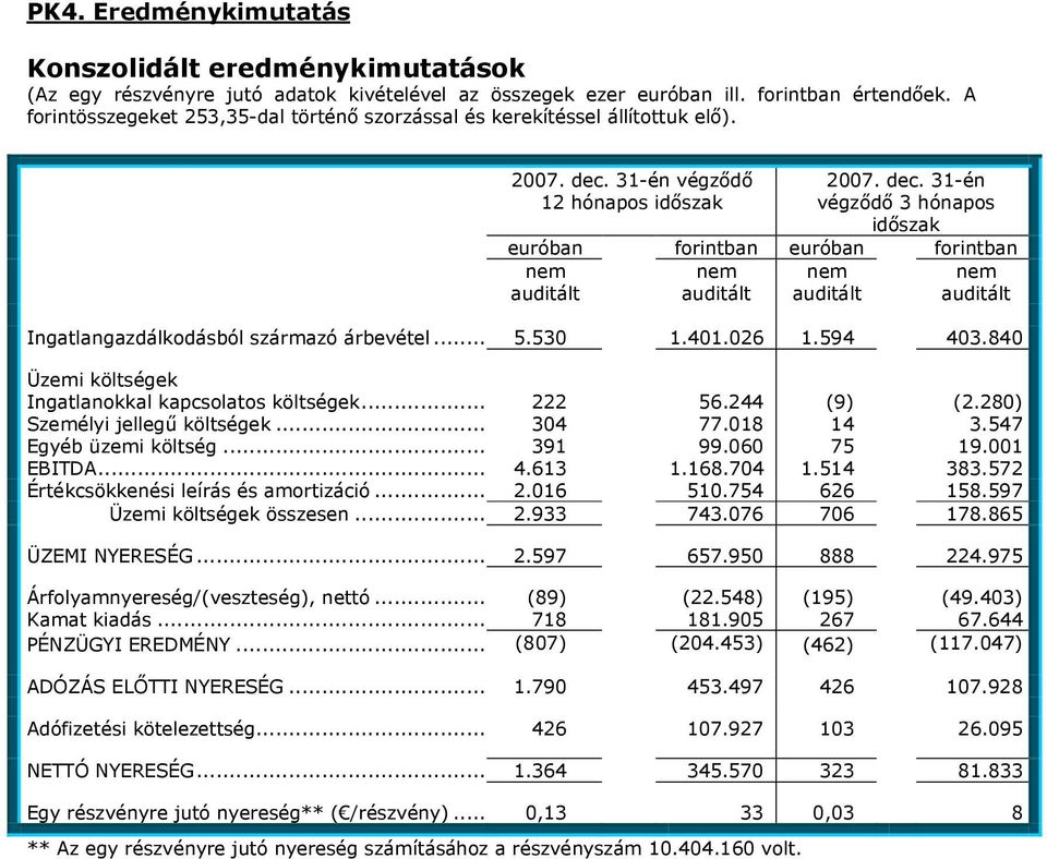 31-én végződő 12 hónapos időszak 2007. dec.