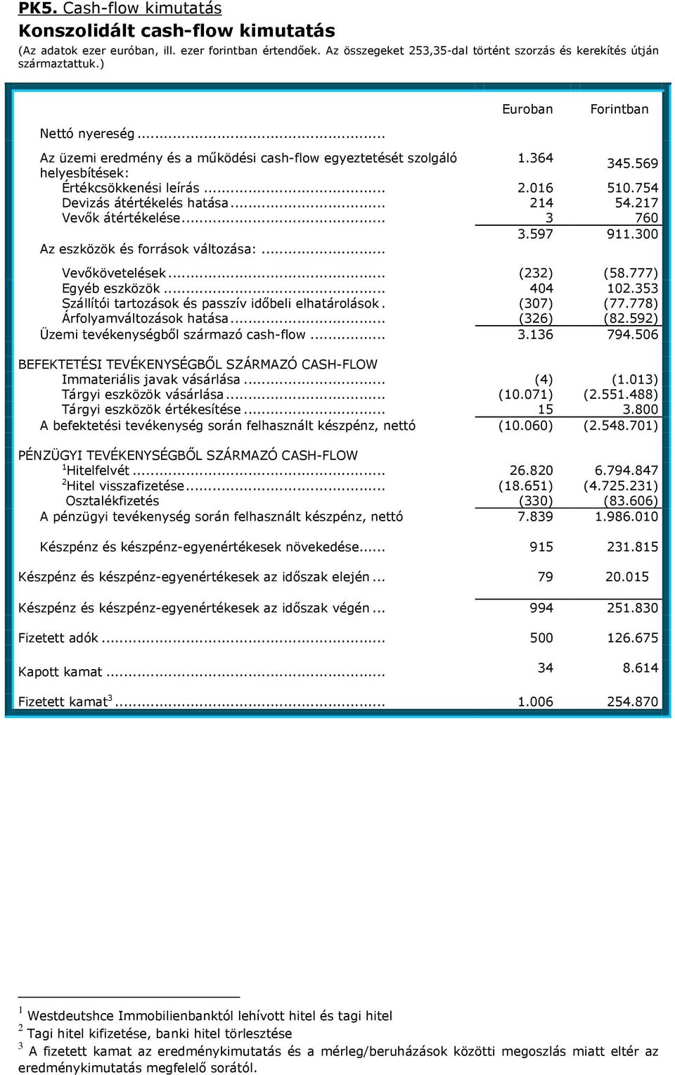 .. 214 54.217 Vevők átértékelése... 3 760 3.597 911.300 Az eszközök és források változása:... Vevőkövetelések... (232) (58.777) Egyéb eszközök... 404 102.