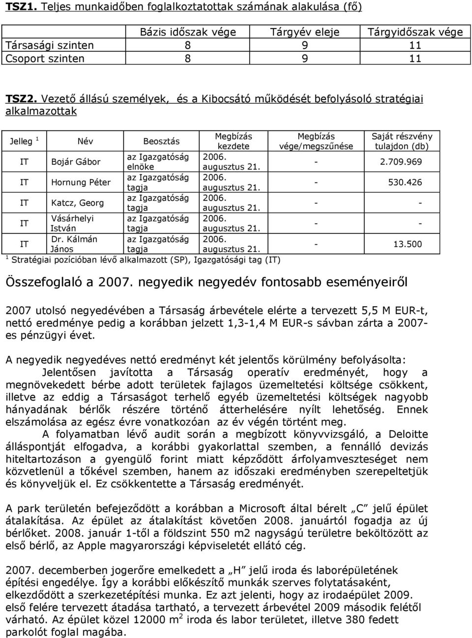 Igazgatóság 2006. elnöke augusztus 21. - 2.709.969 IT Hornung Péter az Igazgatóság 2006. tagja augusztus 21. - 530.426 IT Katcz, Georg az Igazgatóság 2006. tagja augusztus 21. - - IT Vásárhelyi az Igazgatóság 2006.