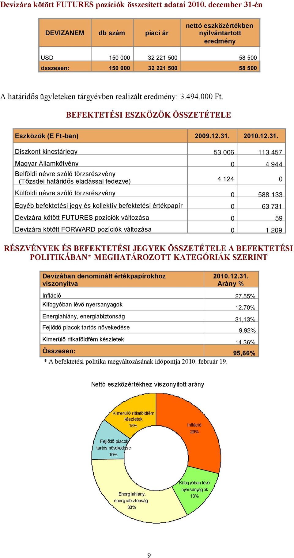 eredmény: 3.494.000 Ft. BEFEKTETÉSI ESZKÖZÖK ÖSSZETÉTELE Eszközök (E Ft-ban) 2009.12.31.