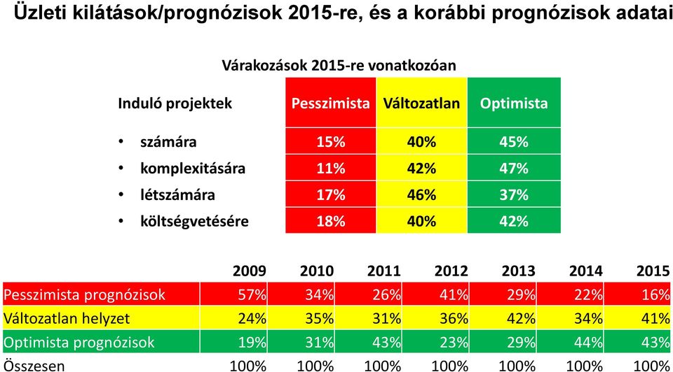 18% 40% 42% 2009 2010 2011 2012 2013 2014 2015 Pesszimista prognózisok 57% 34% 26% 41% 29% 22% 16% Változatlan helyzet