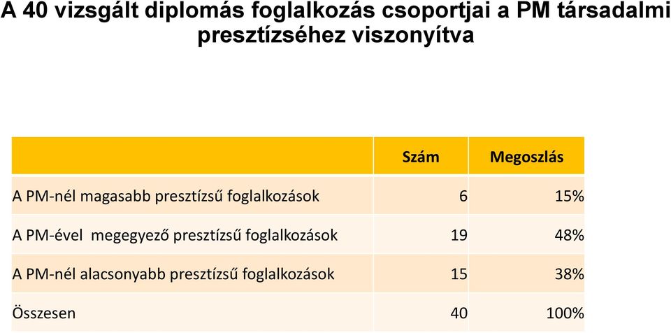 presztízsű foglalkozások 6 15% A PM-ével megegyező presztízsű