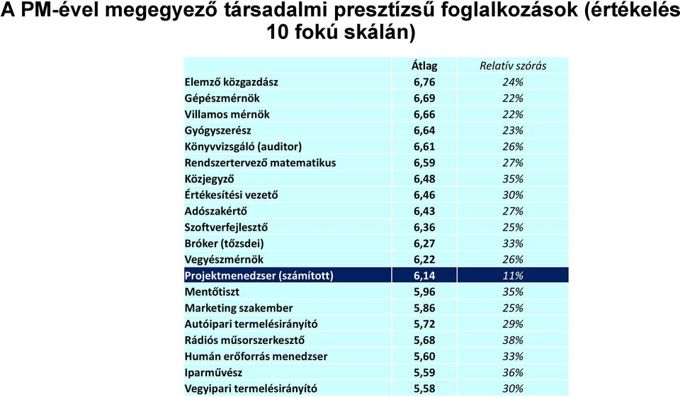 Adószakértő 6,43 27% Szoftverfejlesztő 6,36 25% Bróker (tőzsdei) 6,27 33% Vegyészmérnök 6,22 26% Projektmenedzser (számított) 6,14 11% Mentőtiszt 5,96 35% Marketing