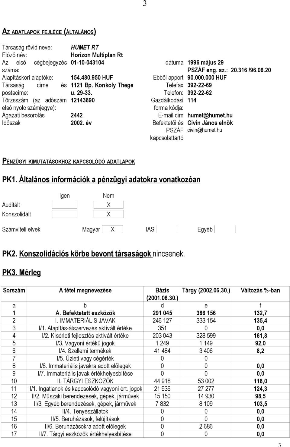 Telefon: 392-22-62 Törzsszám (az adószám 12143890 Gazdálkodási 114 első nyolc számjegye): forma kódja: Ágazati besorolás 2442 E-mail cím humet@humet.hu Időszak 2002.