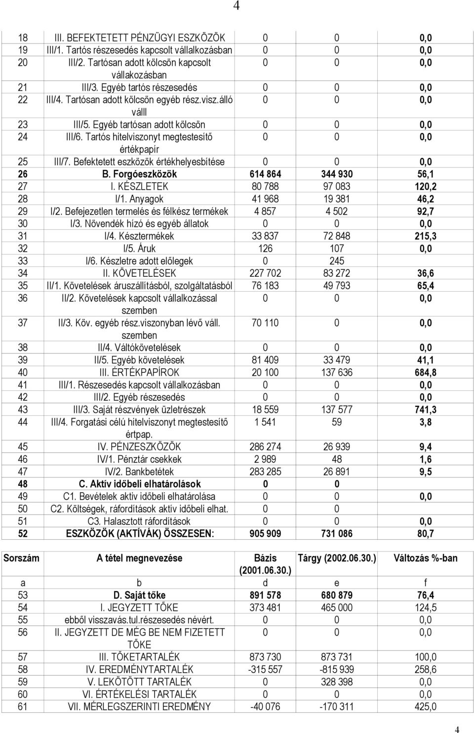 Tartós hitelviszonyt megtestesítő 0 0 0,0 értékpapír 25 III/7. Befektetett eszközök értékhelyesbítése 0 0 0,0 26 B. Forgóeszközök 614 864 344 930 56,1 27 I. KÉSZLETEK 80 788 97 083 120,2 28 I/1.