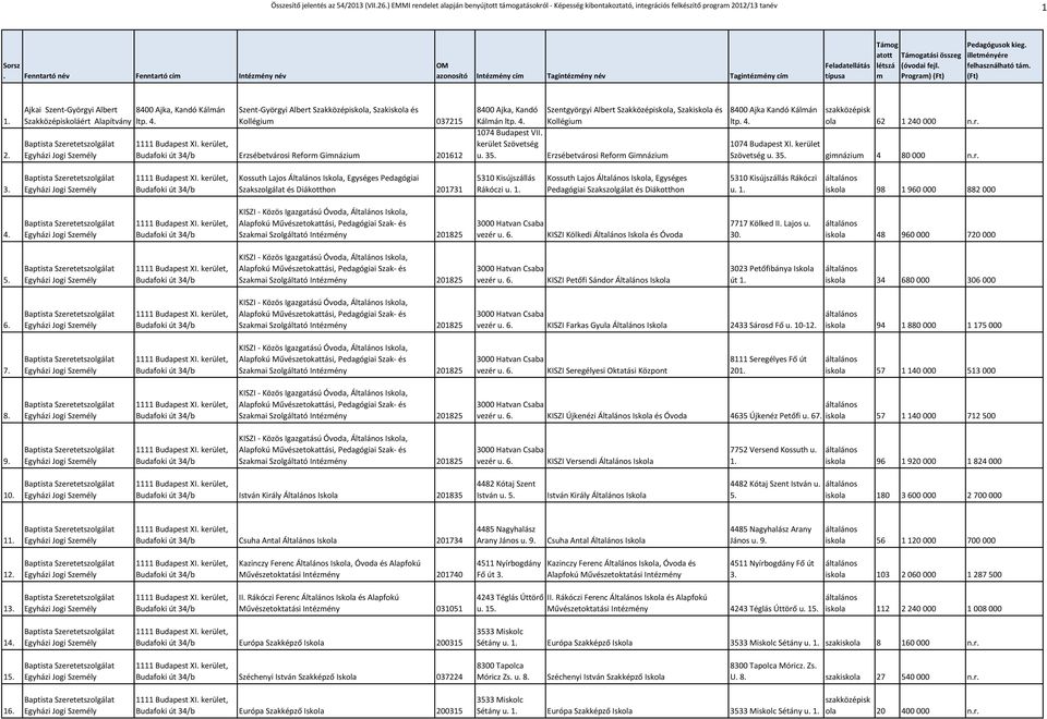 Ajkai Szent-Györgyi Albert Szakközépiskoláért Alapítvány 8400 Ajka, Kandó Kálán ltp. 4.