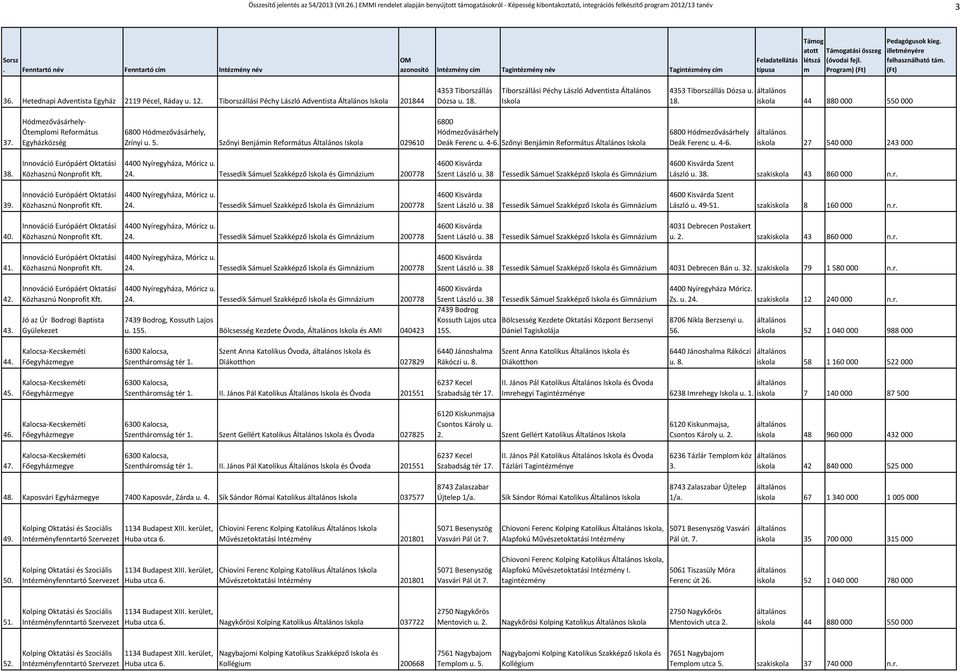 Hetednapi Adventista Egyház 2119 Pécel, Ráday u. 12. Tiborszállási Péchy László Adventista Általános Iskola 201844 4353 Tiborszállás Dózsa u. 18.