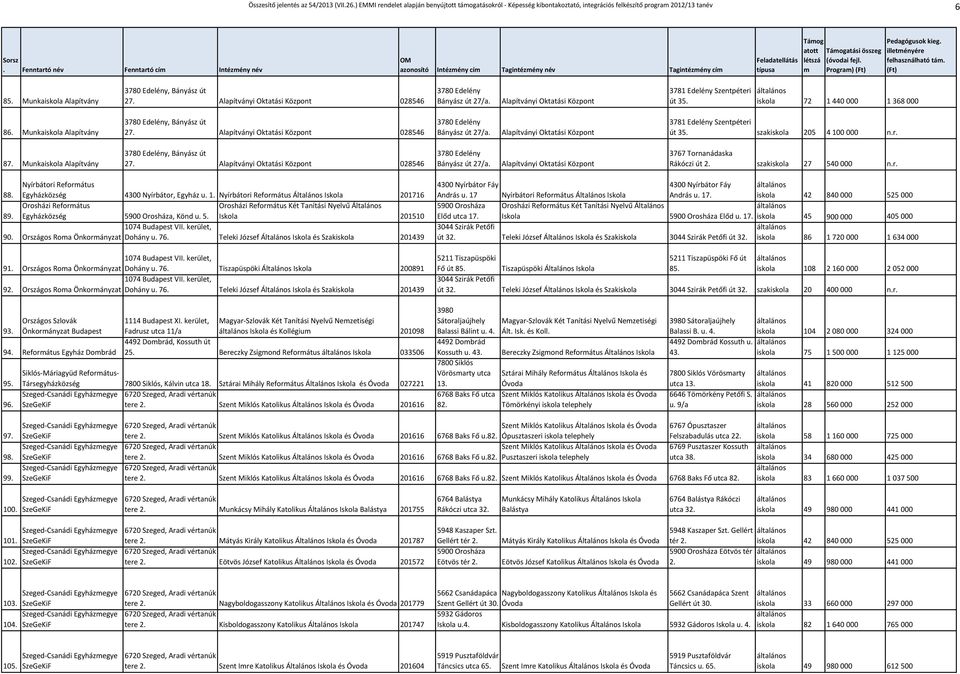 Munkaiskola Alapítvány 3781 Edelény Szentpéteri út 35. iskola 72 1 440 000 1 368 000 86. Munkaiskola Alapítvány 3781 Edelény Szentpéteri út 35. szakiskola 205 4 100 000 n.r. 87.