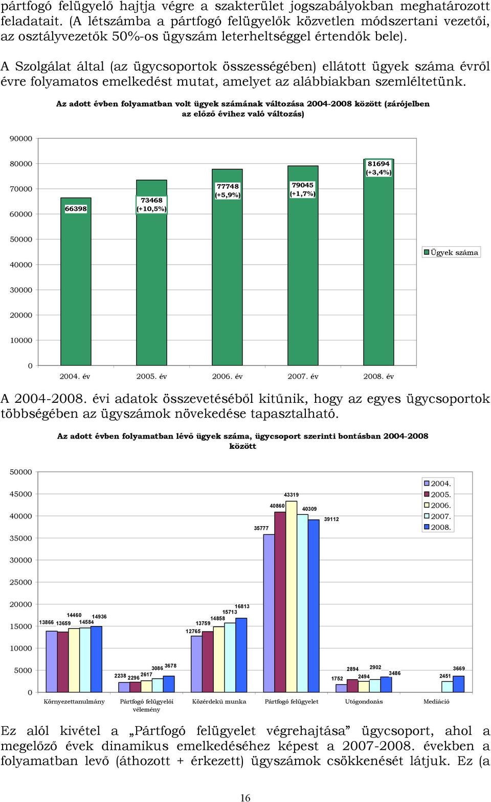 A Szolgálat által (az ügycsoportok összességében) ellátott ügyek száma évről évre folyamatos emelkedést mutat, amelyet az alábbiakban szemléltetünk.