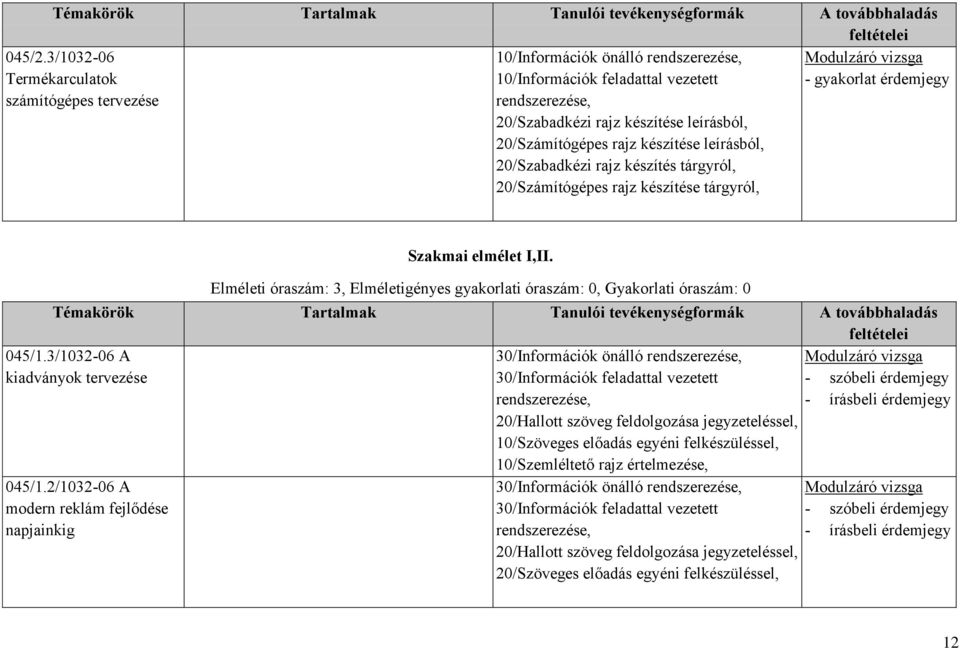 20/Szabadkézi rajz készítés tárgyról, 20/Számítógépes rajz készítése tárgyról, Szakmai elmélet I,II.