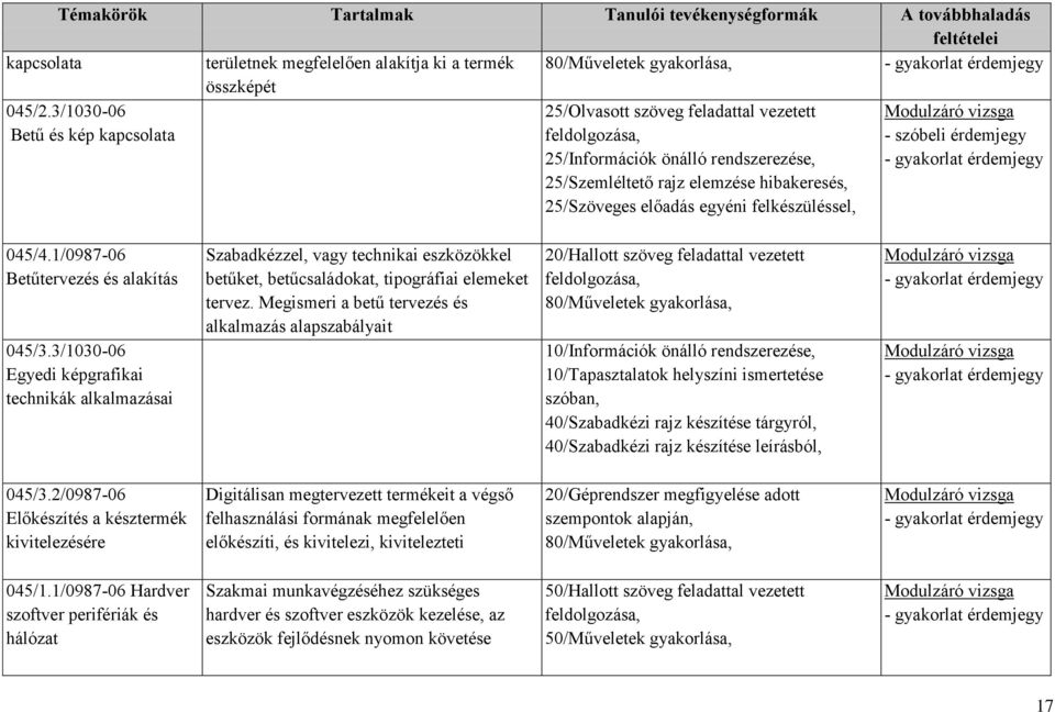 045/4.1/0987-06 Betűtervezés és alakítás 045/3.3/1030-06 Egyedi képgrafikai technikák alkalmazásai Szabadkézzel, vagy technikai eszközökkel betűket, betűcsaládokat, tipográfiai elemeket tervez.