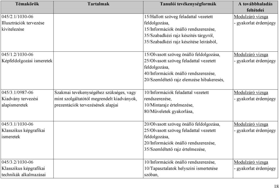 2/1030-06 Képfeldolgozási ismeretek 15/Olvasott szöveg önálló 25/Olvasott szöveg feladattal vezetett 40/Információk önálló 20/Szemléltető rajz elemzése hibakeresés, 045/3.