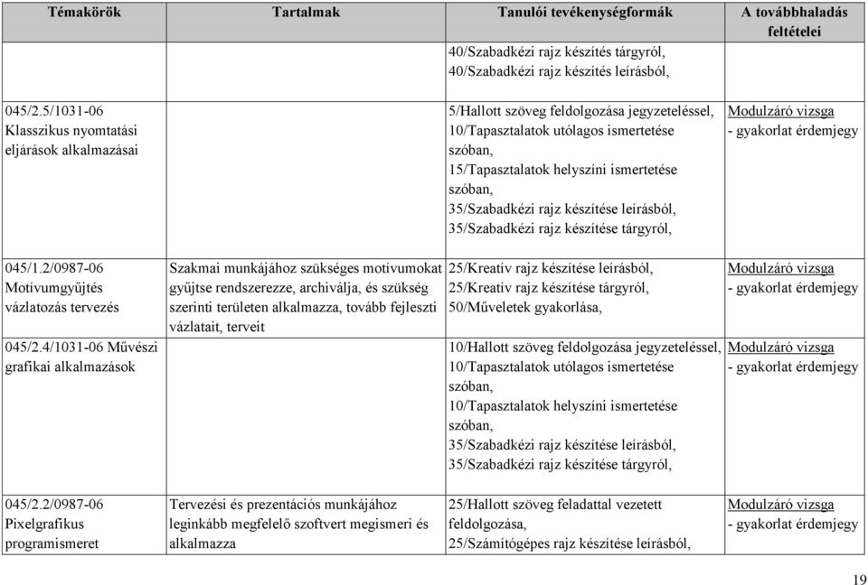 35/Szabadkézi rajz készítése leírásból, 35/Szabadkézi rajz készítése tárgyról, 045/1.2/0987-06 Motívumgyűjtés vázlatozás tervezés 045/2.