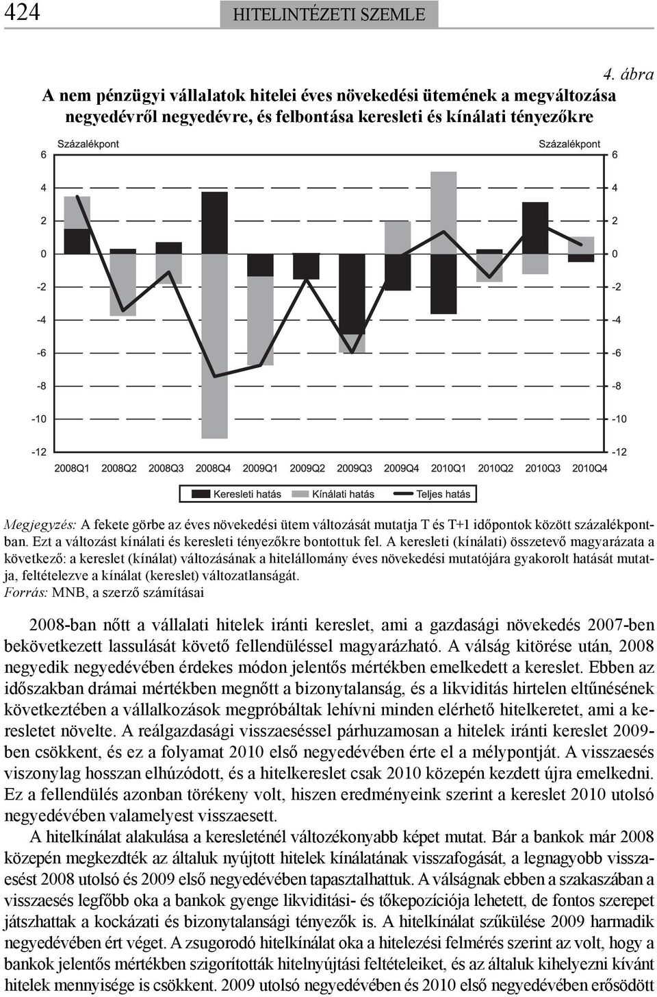 ütem változását mutatja T és T+1 időpontok között százalékpontban. Ezt a változást kínálati és keresleti tényezőkre bontottuk fel.