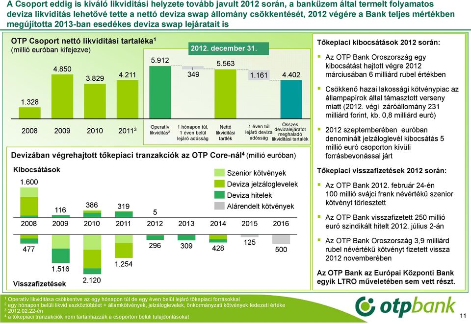 328 2008 2009 200 20 3 Operatív likviditás 2. december 3. Devizában végrehajtott tőkepiaci tranzakciók az OTP Core-nál 4 (millió euróban) 349 hónapon túl, éven belül lejáró adósság 5.