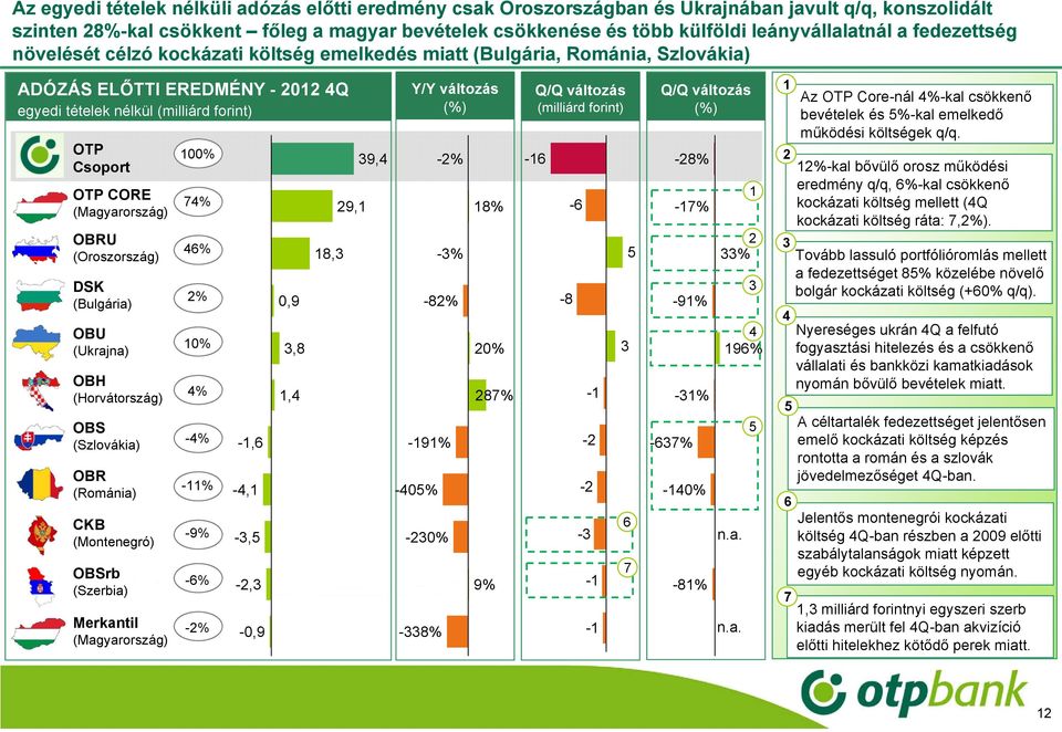 (Magyarország) OBRU (Oroszország) DSK (Bulgária) OBU (Ukrajna) OBH (Horvátország) OBS (Szlovákia) OBR (Románia) CKB (Montenegró) OBSrb (Szerbia) Merkantil (Magyarország) 00% 74% 46% 2% 0% 4% -4% -%