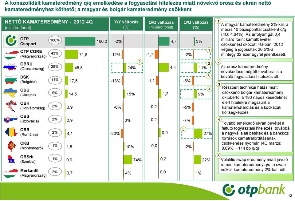 3,9 2,9 4,,8 7,5 45,8 7,8 66,0 Y/Y változás (%) -2% -2% -3% -6% -20% 24% 5% 0% 0% 2 Q/Q változás (milliárd forint) -,7 -, -0,2-0,2 0,0,2 0,9 4,7 4,4 Q/Q változás (%) -2% -6% -5% -7% 5-2% 3% 2 % 9% 3