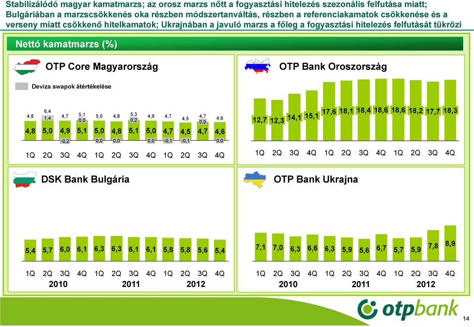 Deviza swapok átértékelése 4,8 4,8 6,4,4 5,0 4,7 4,9-0,2 5, 0,0 5, 5,0 5,0 0,0 4,8 4,8 0,0 5,3 0,2 5, 4,9 5,0 0,0 4,7 4,7-0, 4,5 4,5-0, 4,7 0,0 4,7 4,6 4,6 0,0 2,7 2,3 4, 5, 7,6 8, 8,4 8,6 8,6 8,2