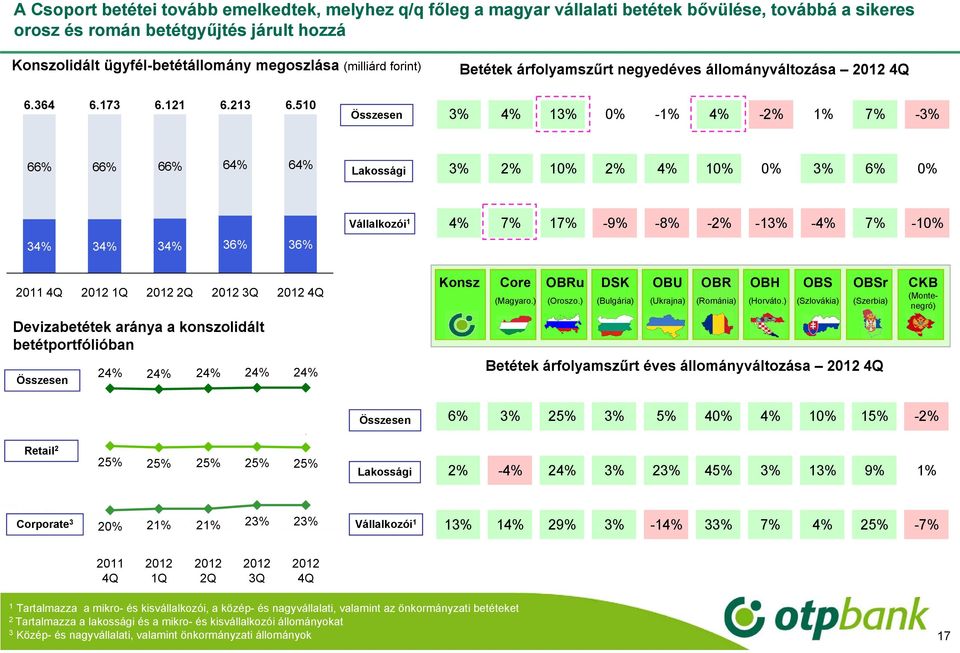 50 Összesen 3% 4% 3% 0% -% 4% -2% % 7% -3% 66% 66% 66% 64% 64% Lakossági 3% 2% 0% 2% 4% 0% 0% 3% 6% 0% Vállalkozói 4% 7% 7% -9% -8% -2% -3% -4% 7% -0% 34% 34% 34% 36% 36% 20 Q 2Q 3Q Devizabetétek