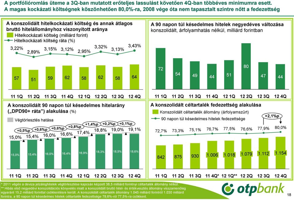 aránya Hitelkockázati költség (milliárd forint) Hitelkockázati költség ráta (%) 3,32% 3,43% 3,22% 3,5% 3,2% 2,95% 3,3% 2,89% A 90 napon túl késedelmes hitelek negyedéves változása konszolidált,