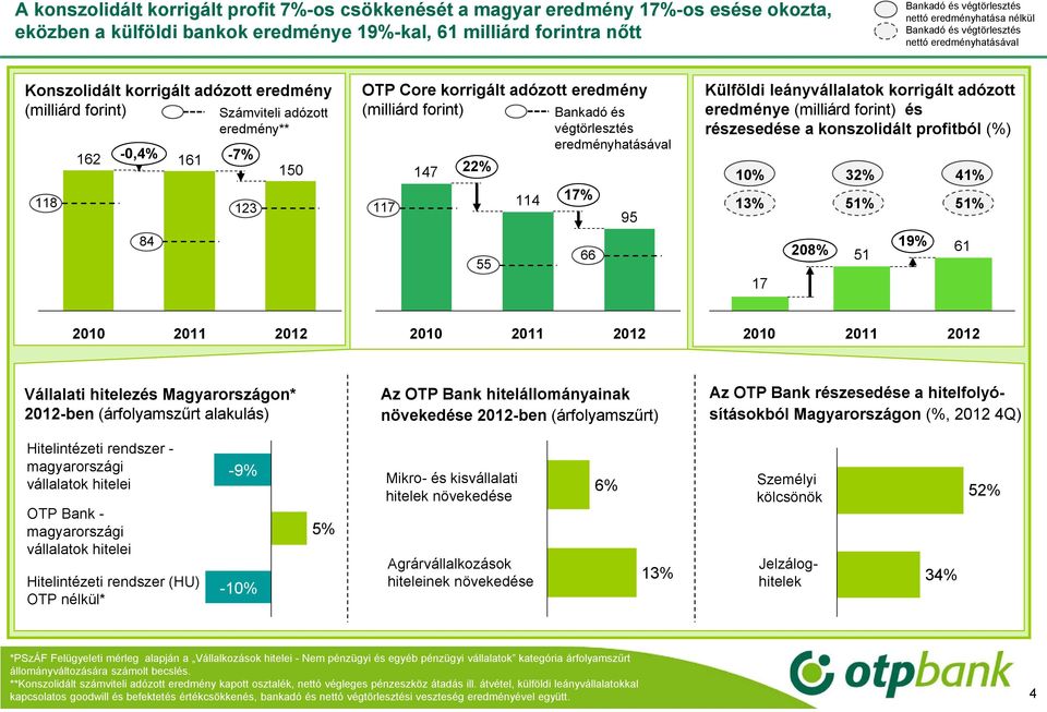 korrigált adózott eredmény (milliárd forint) 47 22% 55 4 Bankadó és végtörlesztés eredményhatásával 7% 66 95 Külföldi leányvállalatok korrigált adózott eredménye (milliárd forint) és részesedése a