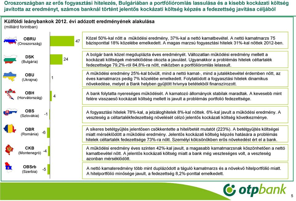 A nettó kamatmarzs 75 bázisponttal 8% közelébe emelkedett. A magas marzsú fogyasztási hitelek 3%-kal nőttek -ben. DSK (Bulgária) 24 A bolgár bank közel megduplázta éves eredményét.