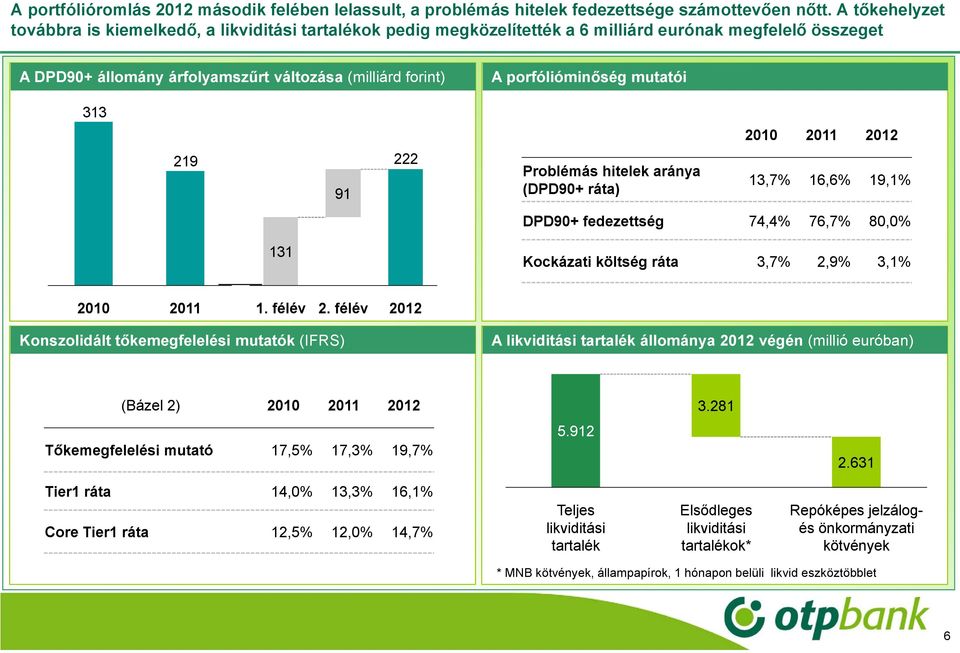 porfólióminőség mutatói 33 200 20 29 9 222 Problémás hitelek aránya (DPD90+ ráta) 3,7% 6,6% 9,% DPD90+ fedezettség 74,4% 76,7% 80,0% 3 Kockázati költség ráta 3,7% 2,9% 3,% 200 20. félév 2.