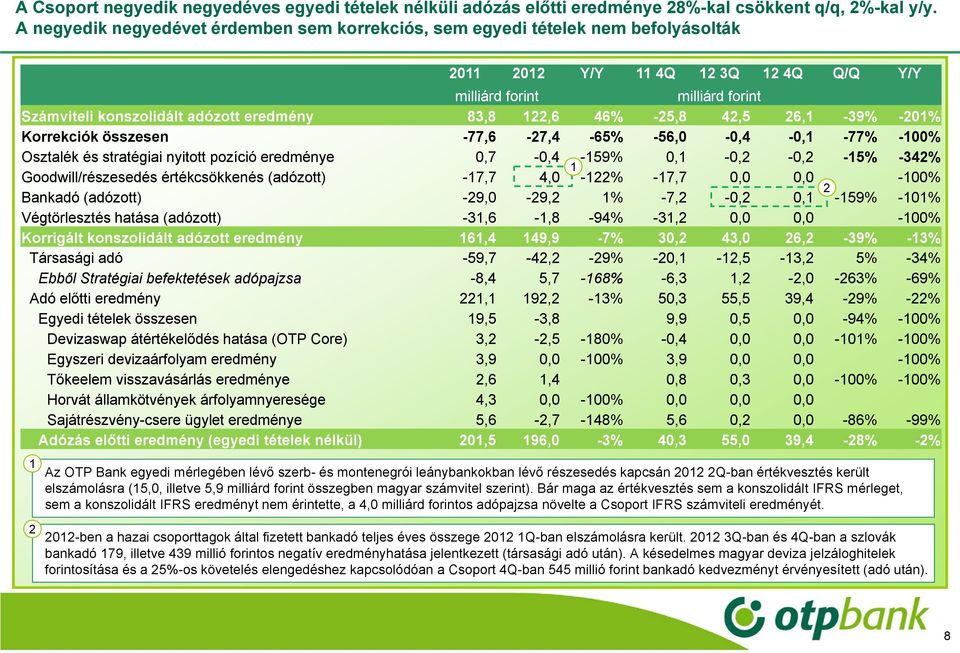 42,5 26, -39% -20% Korrekciók összesen -77,6-27,4-65% -56,0-0,4-0, -77% -00% Osztalék és stratégiai nyitott pozíció eredménye 0,7-0,4-59% 0, -0,2-0,2-5% -342% Goodwill/részesedés értékcsökkenés