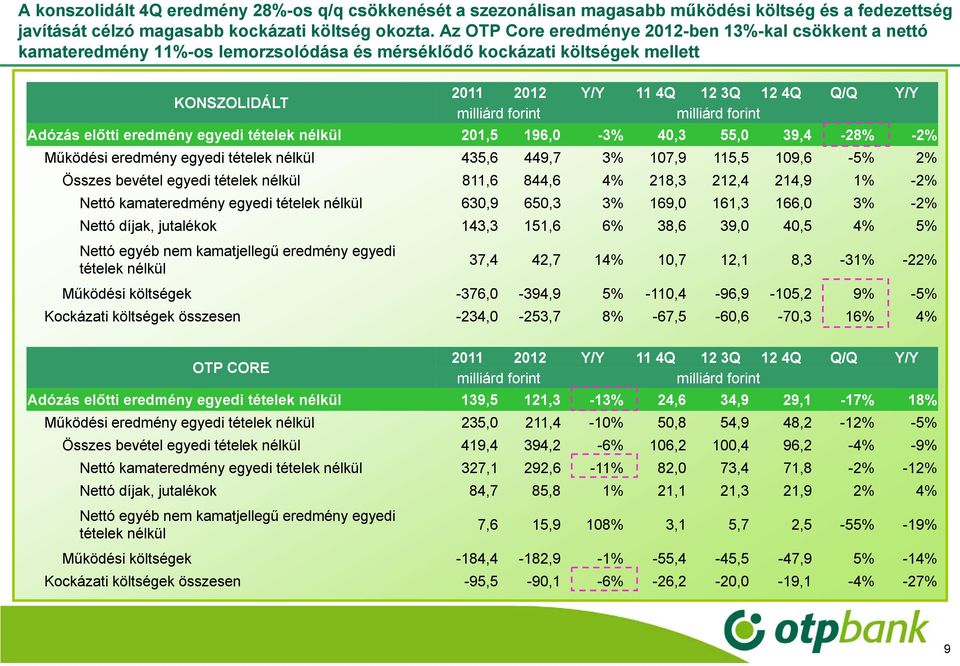 Adózás előtti eredmény egyedi tételek nélkül 20,5 96,0-3% 40,3 55,0 39,4-28% -2% Működési eredmény egyedi tételek nélkül 435,6 449,7 3% 07,9 5,5 09,6-5% 2% Összes bevétel egyedi tételek nélkül 8,6