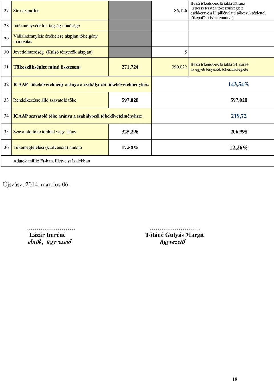 271,724 390,022 Belső tőkeösszesítő tábla 54.