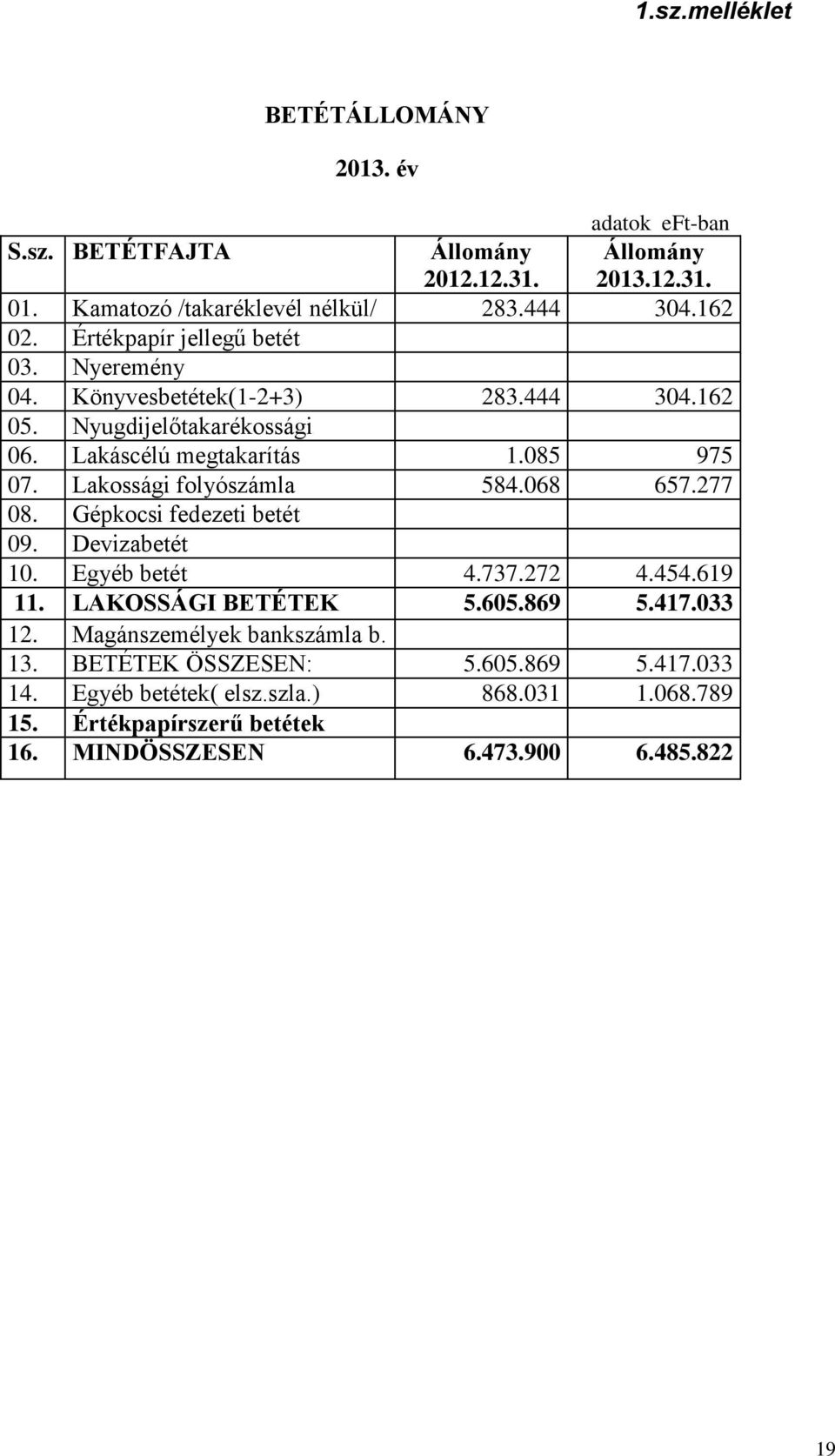 Lakossági folyószámla 584.068 657.277 08. Gépkocsi fedezeti betét 09. Devizabetét 10. Egyéb betét 4.737.272 4.454.619 11. LAKOSSÁGI BETÉTEK 5.605.869 5.417.033 12.