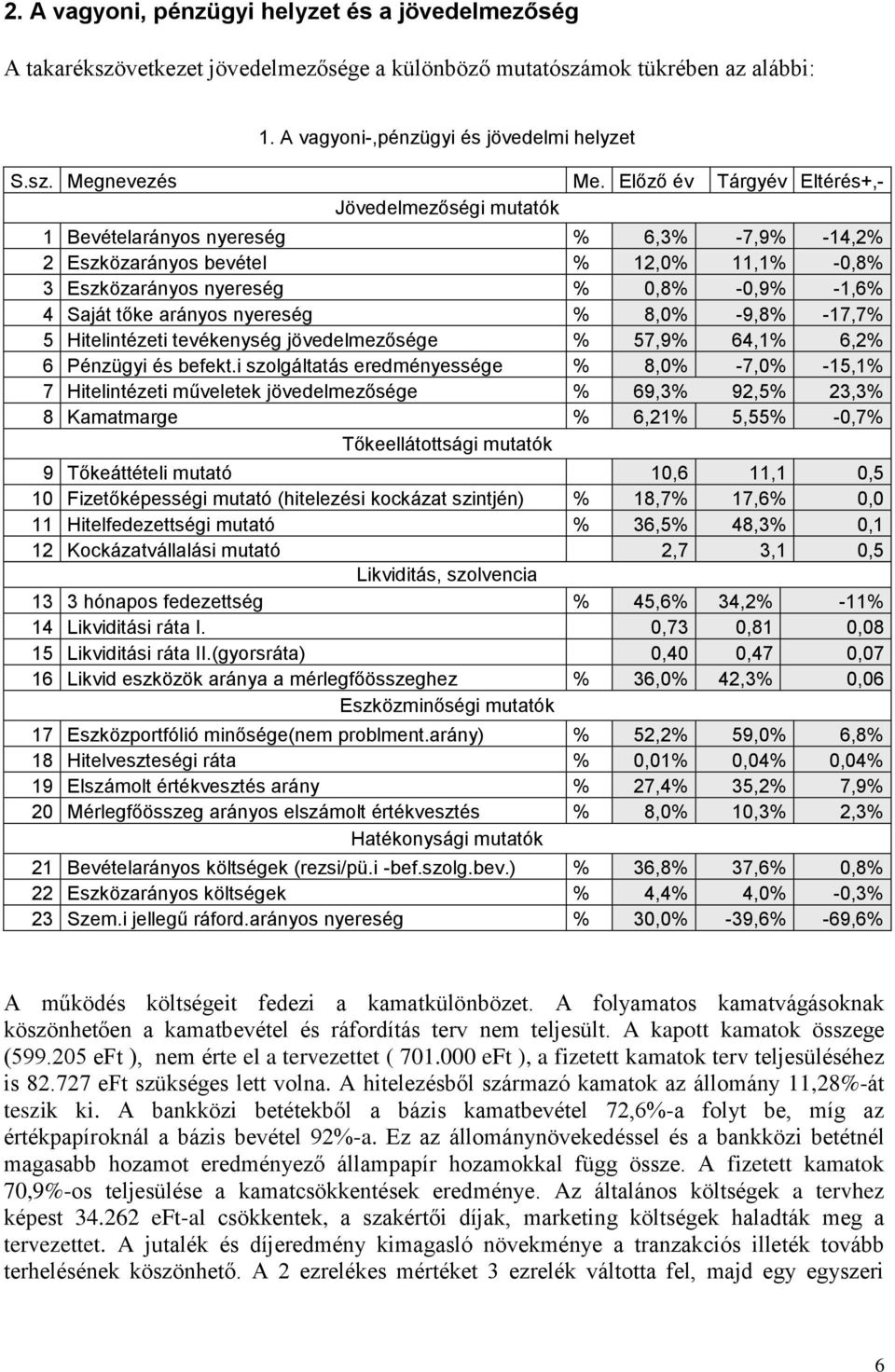 arányos nyereség % 8,0% -9,8% -17,7% 5 Hitelintézeti tevékenység jövedelmezősége % 57,9% 64,1% 6,2% 6 Pénzügyi és befekt.