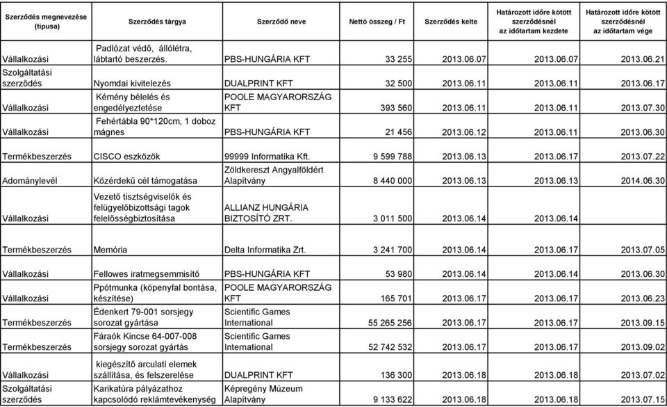 06.17 2013.07.22 Vezető tisztségviselők és felügyelőbizottsági tagok felelősségbiztosítása Zöldkereszt Angyalföldért Alapítvány 8 440 000 2013.06.13 2013.06.13 2014.06.30 ALLIANZ HUNGÁRIA BIZTOSÍTÓ ZRT.