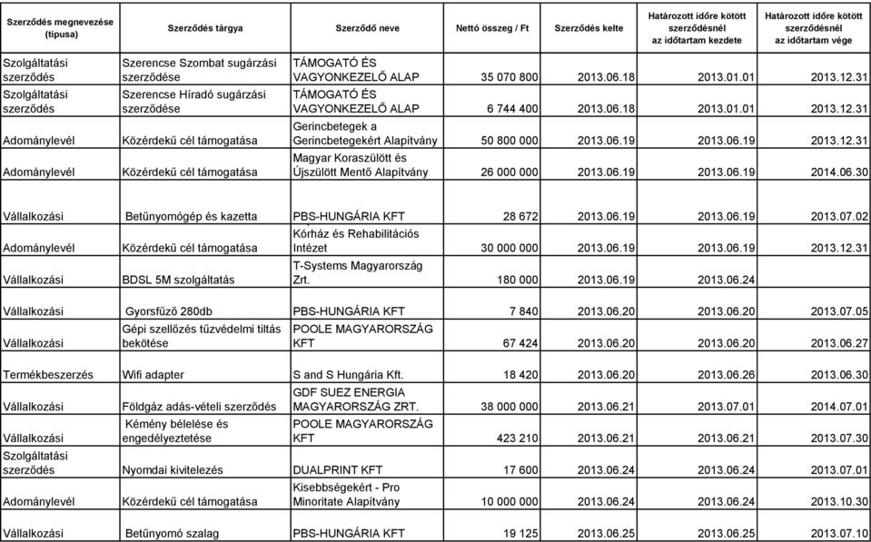 06.19 2013.06.19 2014.06.30 Betűnyomógép és kazetta PBS-HUNGÁRIA Soproni Erzsébet KFT Oktató 28 672 2013.06.19 2013.06.19 2013.07.02 Kórház és Rehabilitációs Intézet 30 000 000 2013.06.19 2013.06.19 2013.12.