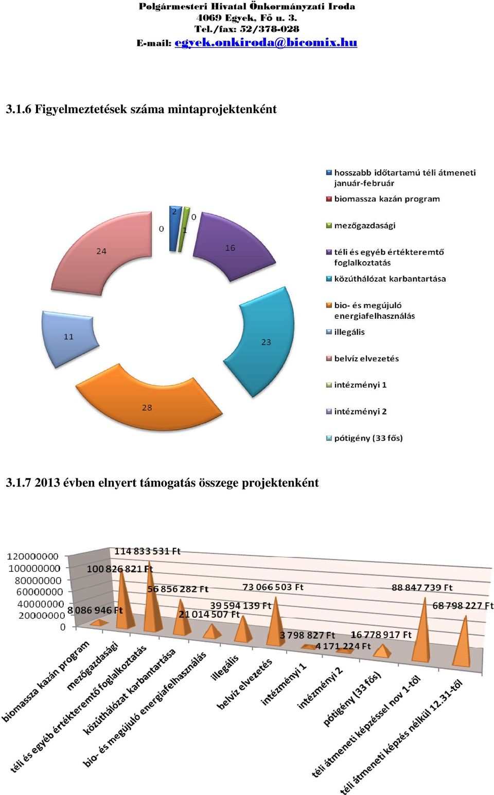 1.7 2013 évben elnyert