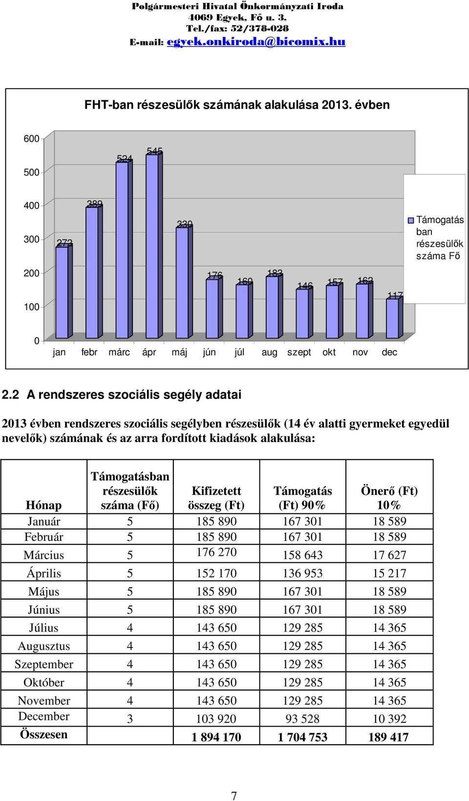 2 A rendszeres szociális segély adatai 2013 évben rendszeres szociális segélyben részesülők (14 év alatti gyermeket egyedül nevelők) számának és az arra fordított kiadások alakulása: Hónap