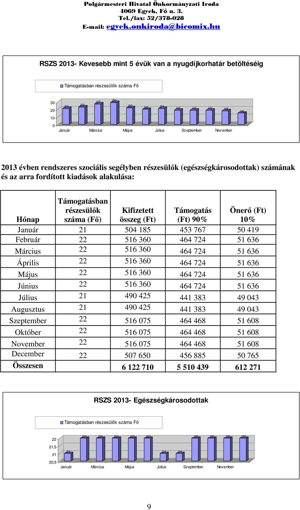 90% Önerő (Ft) 10% Január 21 504 185 453 767 50 419 Február 22 516 360 464 724 51 636 Március 22 516 360 464 724 51 636 Április 22 516 360 464 724 51 636 Május 22 516 360 464 724 51 636 Június 22 516