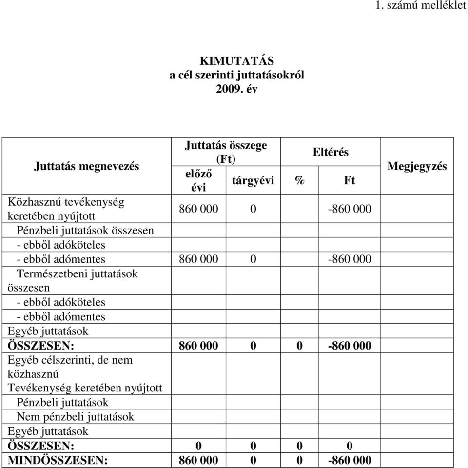 juttatások összesen - ebbıl adóköteles - ebbıl adómentes 860 000 0-860 000 Természetbeni juttatások összesen - ebbıl adóköteles - ebbıl adómentes