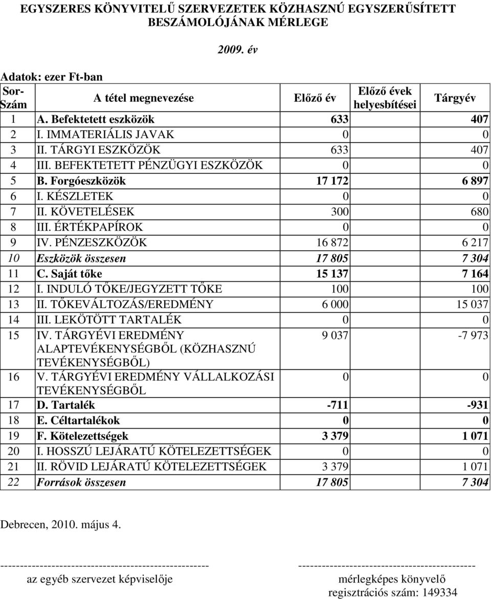 KÖVETELÉSEK 300 680 8 III. ÉRTÉKPAPÍROK 0 0 9 IV. PÉNZESZKÖZÖK 16 872 6 217 10 Eszközök összesen 17 805 7 304 11 C. Saját tıke 15 137 7 164 12 I. INDULÓ TİKE/JEGYZETT TİKE 100 100 13 II.