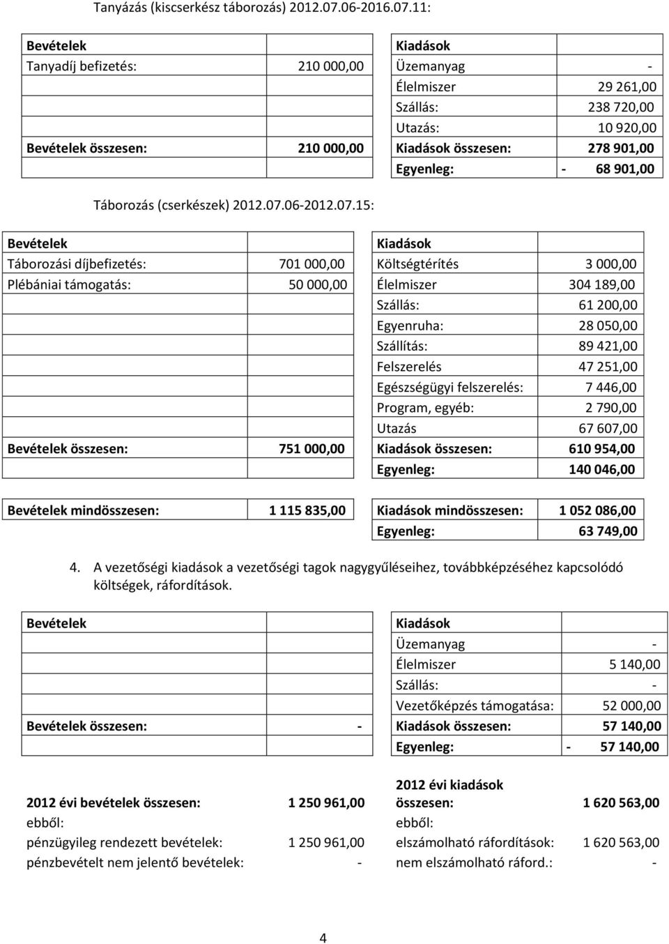 11: Tanyadíj befizetés: 210 000,00 Üzemanyag - Élelmiszer 29 261,00 Szállás: 238 720,00 Utazás: 10 920,00 összesen: 210 000,00 összesen: 278 901,00 Egyenleg: - 68 901,00 Táborozás (cserkészek) 2012.