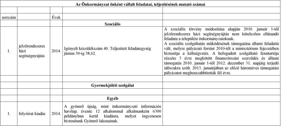 január 1-től jelzőrendszeres házi segítségnyújtás nem kötelezően ellátandó feladata a települési önkormányzatoknak.