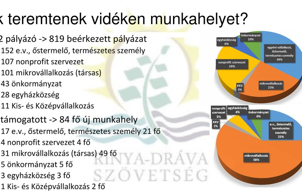 , őstermelő, természetes személy 107 nonprofit szervezet 101 mikrovállalkozás (társas) 43 önkormányzat 28