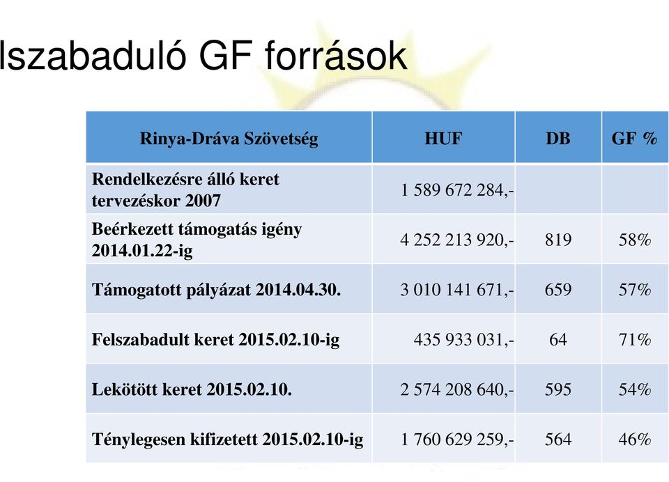 .01.22-ig 1 589 672 284,- 4 252 213 920,- 819 58% Támogatott pályázat 2014.04.30.