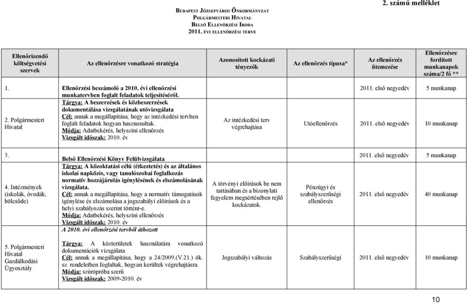 száma/2 fő ** 1. Ellenőrzési beszámoló a 2010. évi ellenőrzési munkatervben foglalt feladatok teljesítéséről.