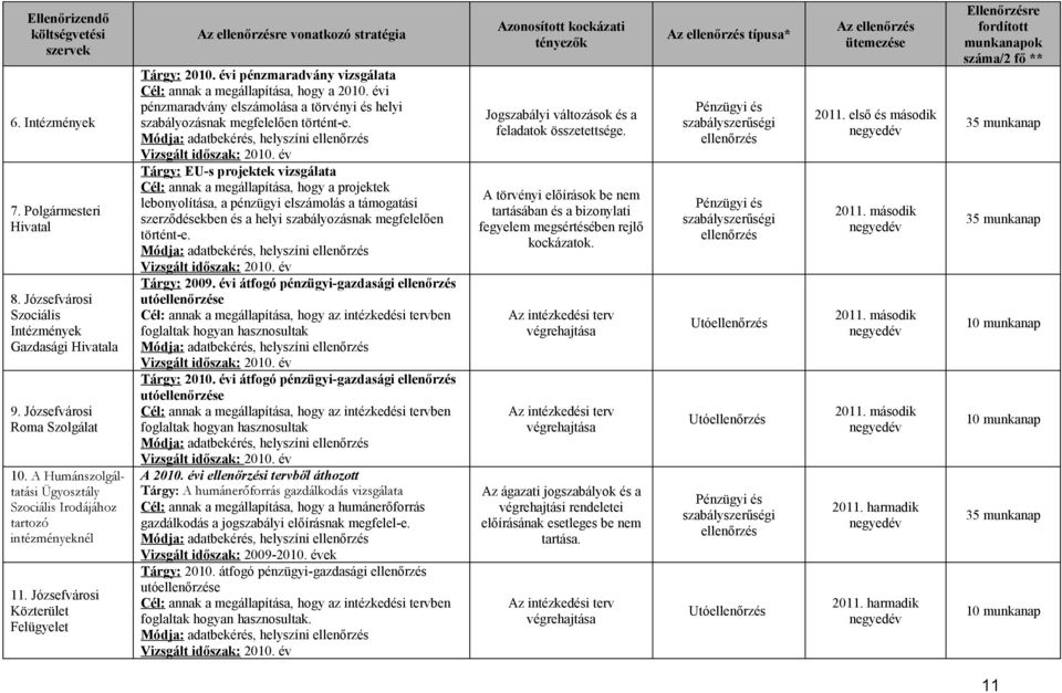 évi pénzmaradvány vizsgálata Cél: annak a megállapítása, hogy a 2010. évi pénzmaradvány elszámolása a törvényi és helyi szabályozásnak megfelelően történt-e.