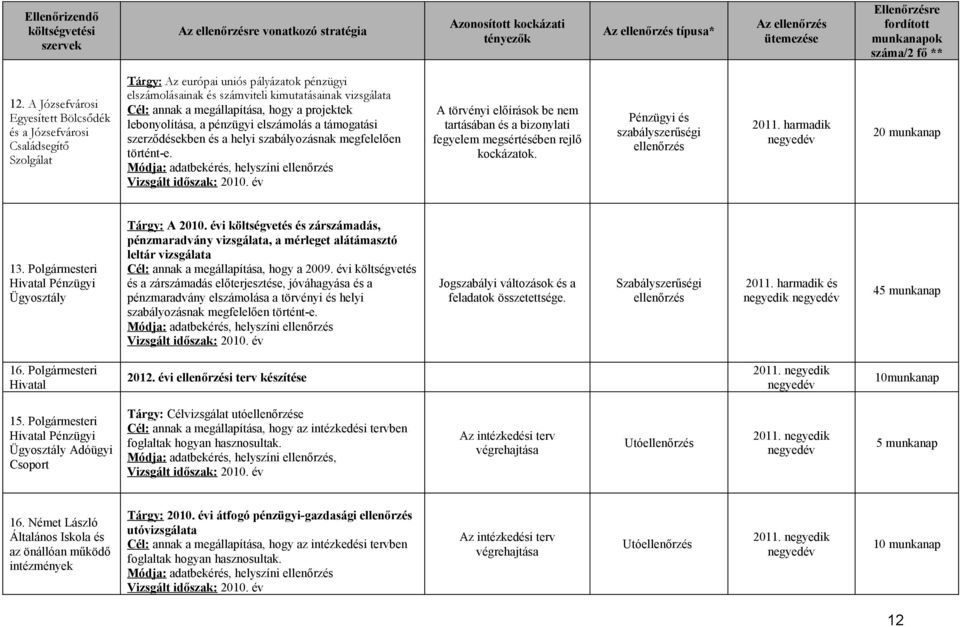 megállapítása, hogy a projektek lebonyolítása, a pénzügyi elszámolás a támogatási szerződésekben és a helyi szabályozásnak megfelelően történt-e.