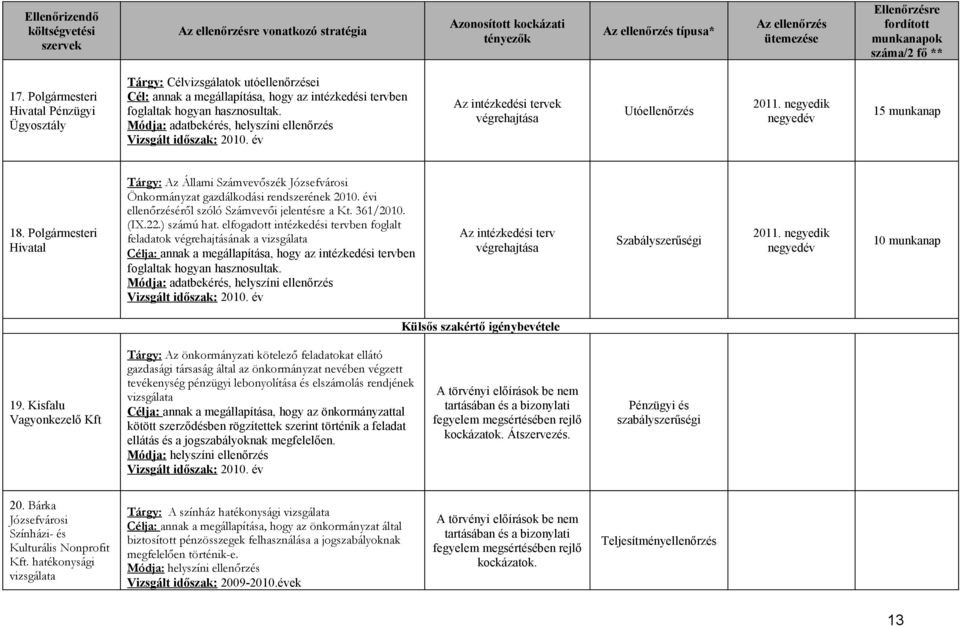 Az intézkedési tervek Utóellenőrzés 2011. negyedik 15 munkanap 18. Polgármesteri Hivatal Tárgy: Az Állami Számvevőszék Józsefvárosi Önkormányzat gazdálkodási rendszerének 2010.